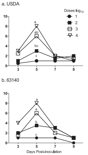 Infection of Broilers with Two Virulent Strains of Infectious Laryngotracheitis Virus: Criteria for Evaluation of Experimental Infections - Image 2