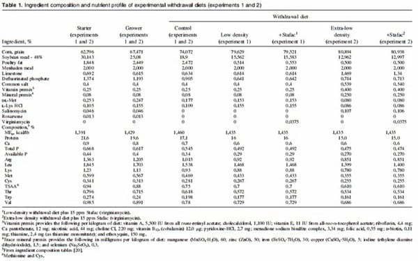 Live and Processing Performance Responses of Broilers Fed Low and Extra-Low Nutrient Density Withdrawal Diets Supplemented with Virginiamycin - Image 1