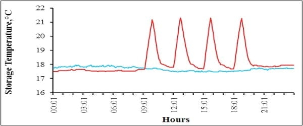 Effect of Temperature Fluctuation During Storage on Hatchability and Embryonic Mortality of Broiler Hatching Eggs - Image 1