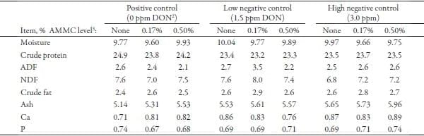Effects of an Algae-Modified Montmorillonite Clay on Growth Performance of Nursery Pigs Fed Diets Contaminated with Low Levels of Deoxynivalenol - Image 6