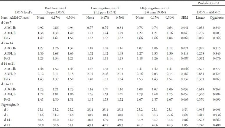 Effects of an Algae-Modified Montmorillonite Clay on Growth Performance of Nursery Pigs Fed Diets Contaminated with Low Levels of Deoxynivalenol - Image 7
