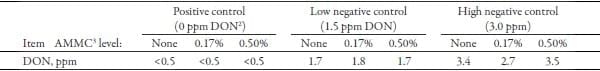 Effects of an Algae-Modified Montmorillonite Clay on Growth Performance of Nursery Pigs Fed Diets Contaminated with Low Levels of Deoxynivalenol - Image 5