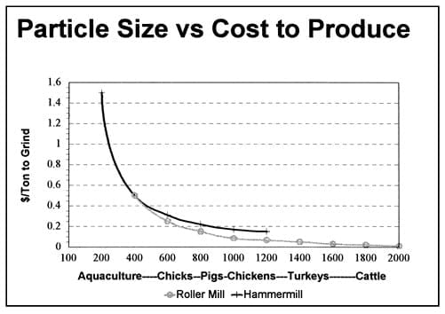 Economics of Grinding for Pelleted Feeds - Image 1