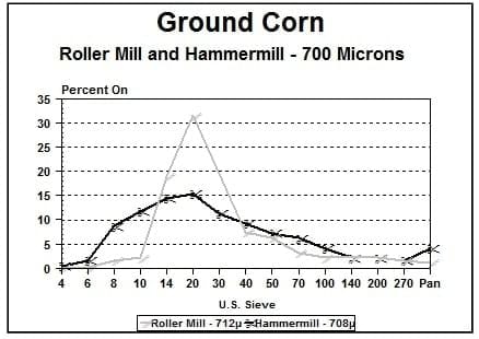 Economics of Grinding for Pelleted Feeds - Image 9