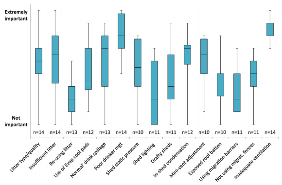 The multidimensional causal factors of ‘wet litter’ in chicken-meat production - Image 1