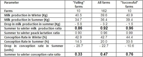 It Is Possible to Reach Good Fertility of the Cows in the Summer - Image 2