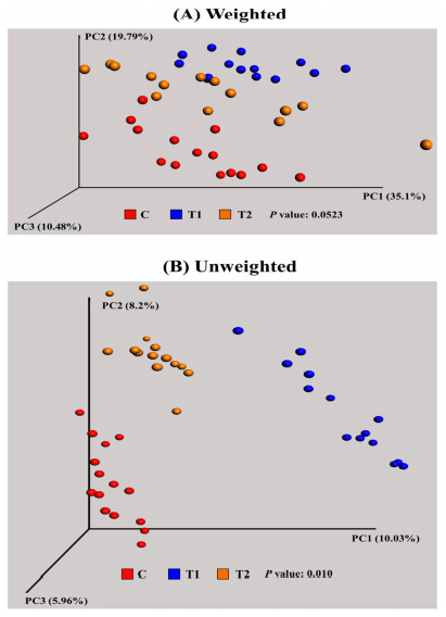 Microbial Populations in Naked Neck Chicken Ceca Raised on Pasture Flock Fed with Commercial Yeast Cell Wall Prebiotics via an Illumina MiSeq Platform - Image 3