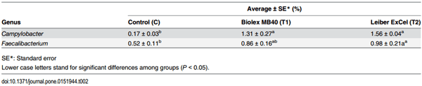 Microbial Populations in Naked Neck Chicken Ceca Raised on Pasture Flock Fed with Commercial Yeast Cell Wall Prebiotics via an Illumina MiSeq Platform - Image 8