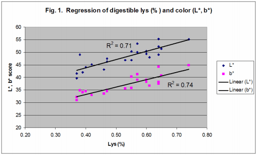 Feed and Alternative Uses for DDGS - Image 4