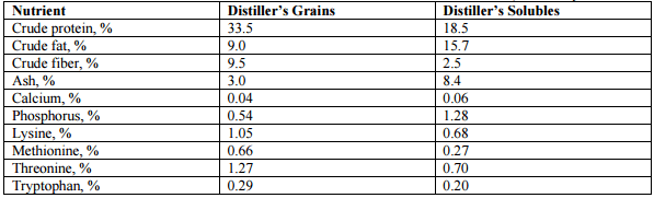 Feed and Alternative Uses for DDGS - Image 3