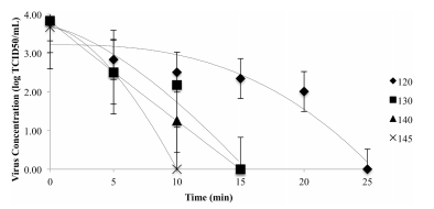 Comparison of Thermal and Non-Thermal Processing of Swine Feed and the Use of Selected Feed Additives on Inactivation of Porcine Epidemic Diarrhea Virus (PEDV) - Image 6