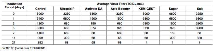Comparison of Thermal and Non-Thermal Processing of Swine Feed and the Use of Selected Feed Additives on Inactivation of Porcine Epidemic Diarrhea Virus (PEDV) - Image 10