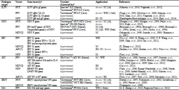 Current and Future Applications of Viral-Vectored Recombinant Vaccines in Poultry - Image 1
