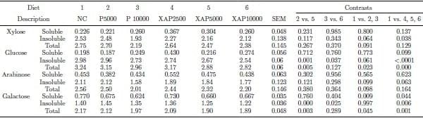 Effects of exogenous proteases without or with carbohydrases on nutrient digestibility and disappearance of non-starch polysaccharides in broiler chickens - Image 4