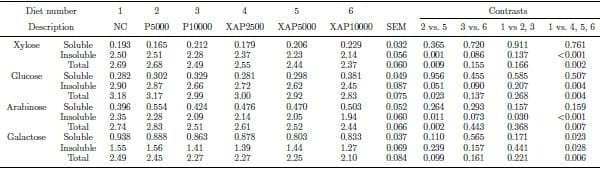 Effects of exogenous proteases without or with carbohydrases on nutrient digestibility and disappearance of non-starch polysaccharides in broiler chickens - Image 3