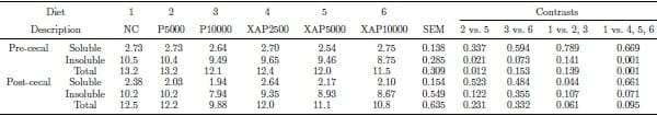 Effects of exogenous proteases without or with carbohydrases on nutrient digestibility and disappearance of non-starch polysaccharides in broiler chickens - Image 5