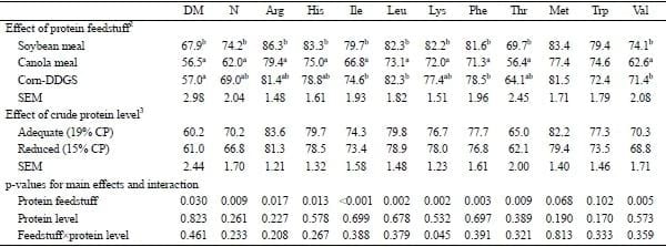 Apparent or Standardized Ileal Digestibility of Amino Acids of Diets Containing Different Protein Feedstuffs Fed at Two Crude Protein Levels for Growing Pigs - Image 7