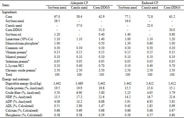 Apparent or Standardized Ileal Digestibility of Amino Acids of Diets Containing Different Protein Feedstuffs Fed at Two Crude Protein Levels for Growing Pigs - Image 4