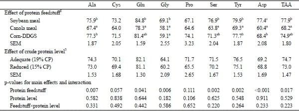 Apparent or Standardized Ileal Digestibility of Amino Acids of Diets Containing Different Protein Feedstuffs Fed at Two Crude Protein Levels for Growing Pigs - Image 8