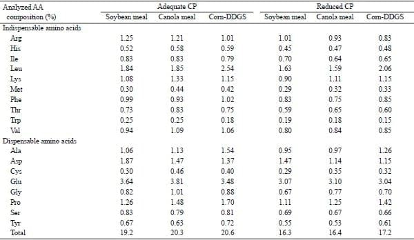 Apparent or Standardized Ileal Digestibility of Amino Acids of Diets Containing Different Protein Feedstuffs Fed at Two Crude Protein Levels for Growing Pigs - Image 5