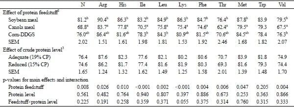 Apparent or Standardized Ileal Digestibility of Amino Acids of Diets Containing Different Protein Feedstuffs Fed at Two Crude Protein Levels for Growing Pigs - Image 9