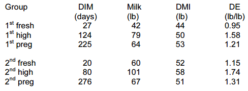 Dairy Efficiency and Dry Matter Intake - Image 3