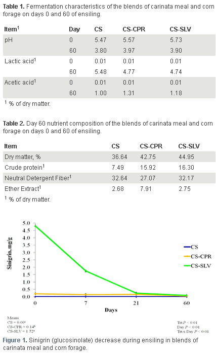 Carinata Meal Ensiled With Corn: Effects of fat content on fermentation & glucosinolate degradation - Image 1