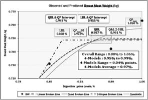 Estimating Amino Acid Requirements of Broilers Using Static: Production and Dynamic: Market Based Analysis - Image 6