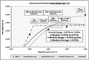 Estimating Amino Acid Requirements of Broilers Using Static: Production and Dynamic: Market Based Analysis - Image 3