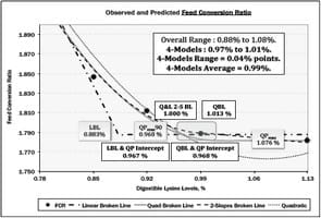 Estimating Amino Acid Requirements of Broilers Using Static: Production and Dynamic: Market Based Analysis - Image 4