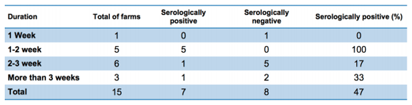 Serosurvey of infectious laryngotracheitis in laying hens, and economic impact of vaccination in Algeria - Image 4