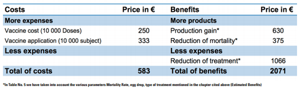 Serosurvey of infectious laryngotracheitis in laying hens, and economic impact of vaccination in Algeria - Image 7