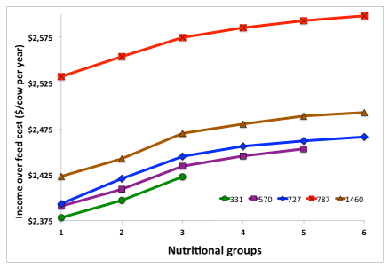 Dietary grouping strategies to improve profitability on dairy farms - Image 2