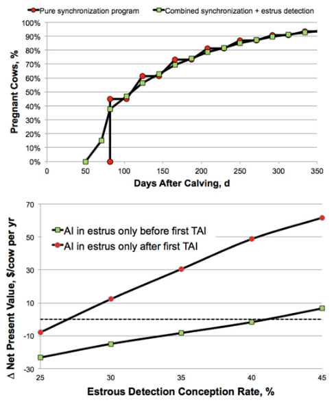 Evaluating the Economic Value of Changing the Reproductive Management Program for a Specific Dairy Farm - Image 4