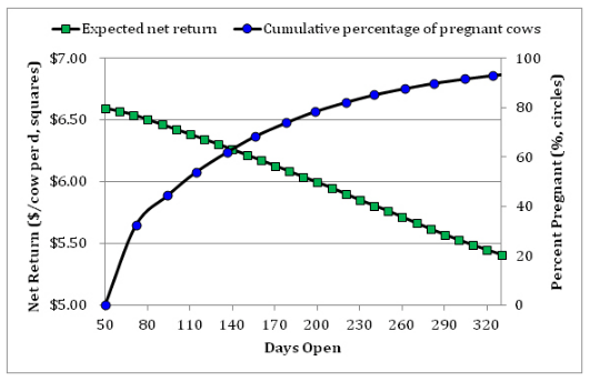 Evaluating the Economic Value of Changing the Reproductive Management Program for a Specific Dairy Farm - Image 3