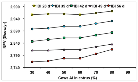 Evaluating the Economic Value of Changing the Reproductive Management Program for a Specific Dairy Farm - Image 5