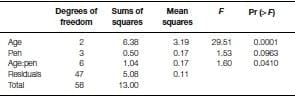 Spatial and Temporal Changes in the Broiler Chicken Cecal and Fecal Microbiomes and Correlations of Bacterial Taxa with Cytokine Gene Expression - Image 5