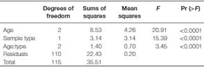 Spatial and Temporal Changes in the Broiler Chicken Cecal and Fecal Microbiomes and Correlations of Bacterial Taxa with Cytokine Gene Expression - Image 2