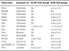 Gene expression analysis of Toll-like receptor pathways in heterophils from genetic chicken lines that differ in their susceptibility to Salmonella enteritidis - Image 5