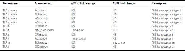 Gene expression analysis of Toll-like receptor pathways in heterophils from genetic chicken lines that differ in their susceptibility to Salmonella enteritidis - Image 2
