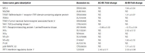 Gene expression analysis of Toll-like receptor pathways in heterophils from genetic chicken lines that differ in their susceptibility to Salmonella enteritidis - Image 4
