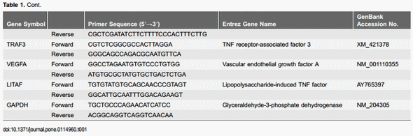 Transcriptional Profiles of Host-Pathogen Responses to Necrotic Enteritis and Differential Regulation of Immune Genes in Two Inbreed Chicken Lines Showing Disparate Disease Susceptibility - Image 2