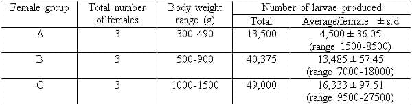 Fecundity of three different size groups of African catfish, Clarias gariepinus (Burchell, 1822), females and growth performance of larvae fed different starter food types - Image 1