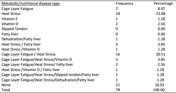 Characteristics of commercial poultry and spatial distribution of metabolic and behavioural diseases in Oyo State, Nigeria - Image 6