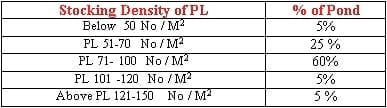 Management Practice of Vannamei Shrimp culture ponds with High Stocking Density & Zero Water Exchange in Purba Medinapur Dist.of W.Bengal, India, in relation to Growth, Survivals and Water quality - Image 3