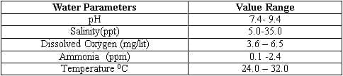 Management Practice of Vannamei Shrimp culture ponds with High Stocking Density & Zero Water Exchange in Purba Medinapur Dist.of W.Bengal, India, in relation to Growth, Survivals and Water quality - Image 6