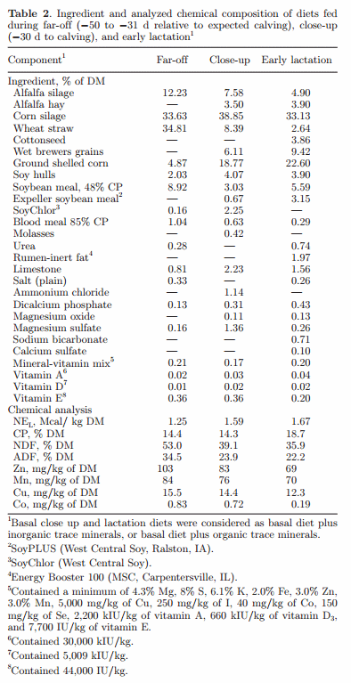 Supplementing Zn, Mn, and Cu from amino acid complexes and Co from cobalt glucoheptonate during the peripartal period benefits postpartal cow performance and blood neutrophil function - Image 2