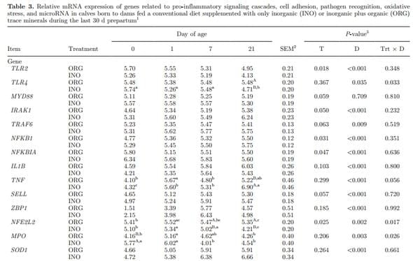 Maternal consumption of organic trace minerals alters calf systemic and neutrophil mRNA and microRNA indicators of inflammation and oxidative stress - Image 5