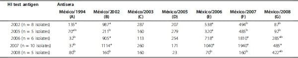 Impact of antigenic and genetic drift on the serologic surveillance of H5N2 avian influenza viruses - Image 3