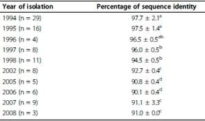 Impact of antigenic and genetic drift on the serologic surveillance of H5N2 avian influenza viruses - Image 2